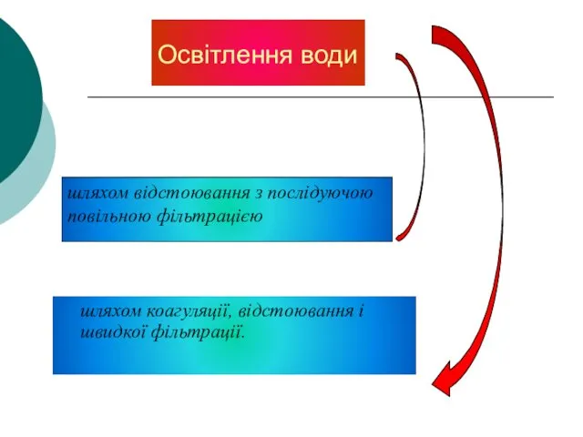 Освітлення води шляхом коагуляції, відстоювання і швидкої фільтрації. шляхом відстоювання з послідуючою повільною фільтрацією