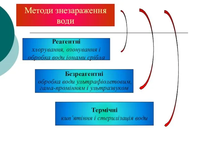 Методи знезараження води Безреагентні обробка води ультрафіолетовим, гама-промінням і ультразвуком