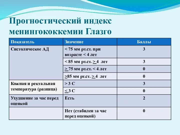 Прогностический индекс менингококкемии Глазго