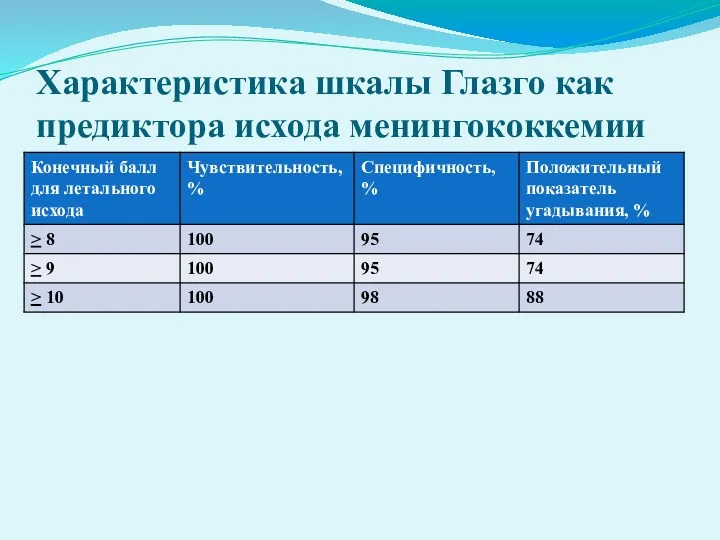 Характеристика шкалы Глазго как предиктора исхода менингококкемии