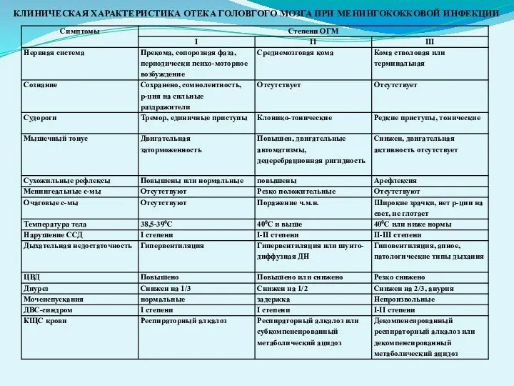 КЛИНИЧЕСКАЯ ХАРАКТЕРИСТИКА ОТЕКА ГОЛОВГОГО МОЗГА ПРИ МЕНИНГОКОККОВОЙ ИНФЕКЦИИ