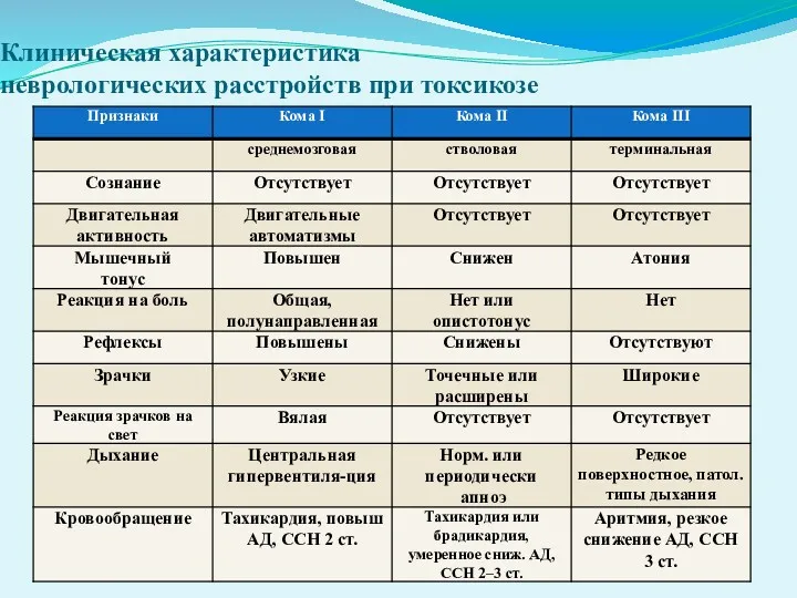 Клиническая характеристика неврологических расстройств при токсикозе