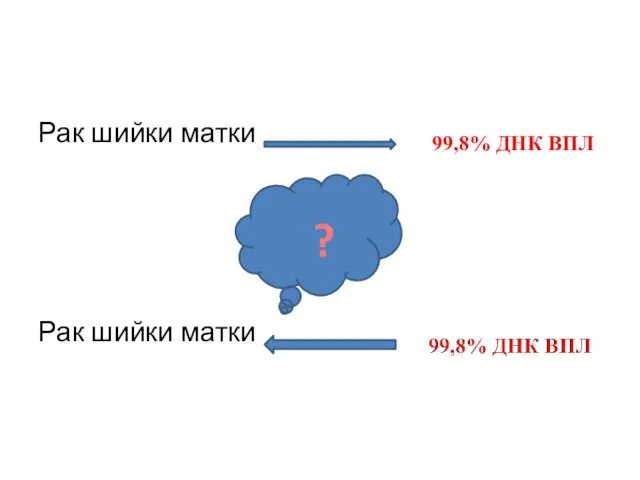 Рак шийки матки Рак шийки матки 99,8% ДНК ВПЛ ?