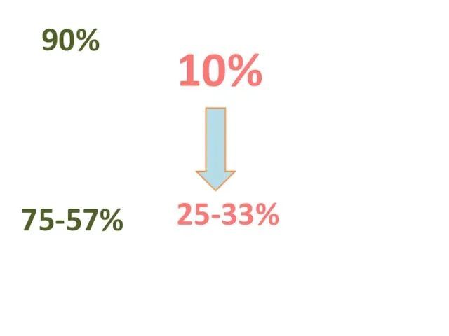 90% 10% 25-33% 75-57%