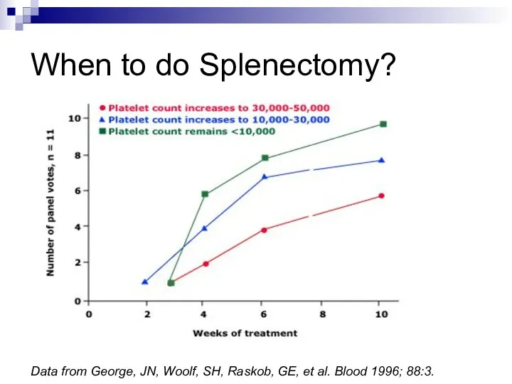 Data from George, JN, Woolf, SH, Raskob, GE, et al. Blood 1996; 88:3.