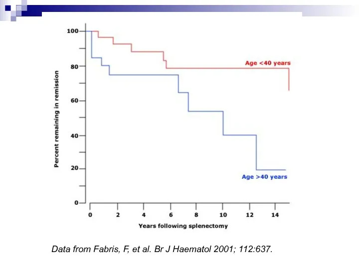 Data from Fabris, F, et al. Br J Haematol 2001; 112:637.