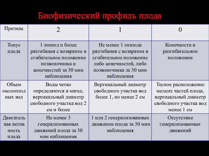 Биофизический профиль плода