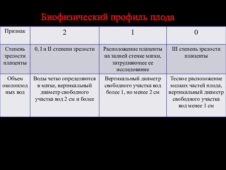 Биофизический профиль плода Сумма баллов 12-8 свидетельствует о нормальном состоянии