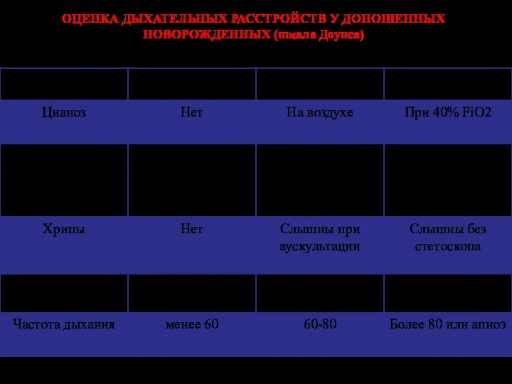 ОЦЕНКА ДЫХАТЕЛЬНЫХ РАССТРОЙСТВ У ДОНОШЕННЫХ НОВОРОЖДЕННЫХ (шкала Доунса)