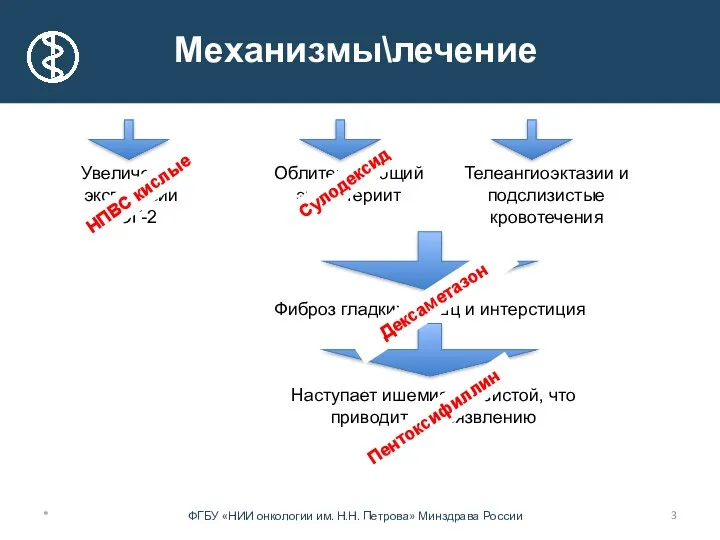 * Механизмы\лечение Увеличение экспрессии ЦОГ-2 Облитерирующий эндартериит Телеангиоэктазии и подслизистые