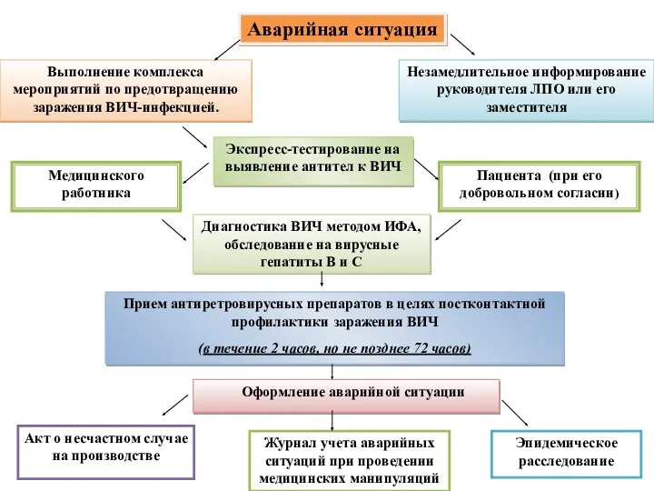 Аварийная ситуация Выполнение комплекса мероприятий по предотвращению заражения ВИЧ-инфекцией. Незамедлительное информирование руководителя ЛПО