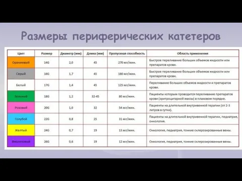 Размеры периферических катетеров