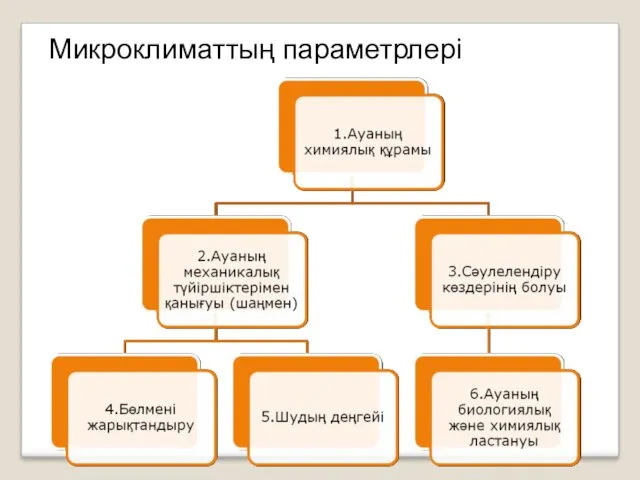 Микроклиматтың параметрлері