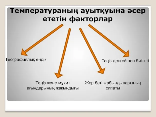 Температураның ауытқуына әсер ететін факторлар Теңіз деңгейінен биіктігі Географиялық ендік