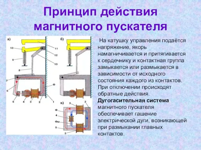 Принцип действия магнитного пускателя На катушку управления подаётся напряжение, якорь