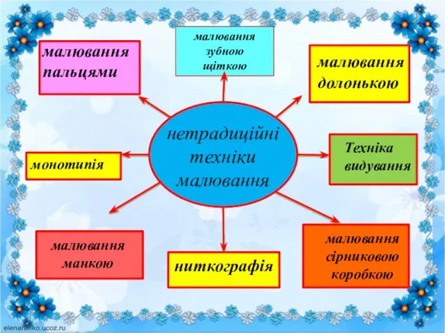 малювання пальцями малювання долонькою малювання сірниковою коробкою монотипія Техніка видування