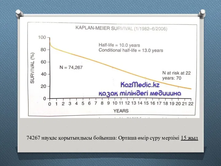74267 науқас қорытындысы бойынша: Орташа өмір сүру мерзімі 15 жыл