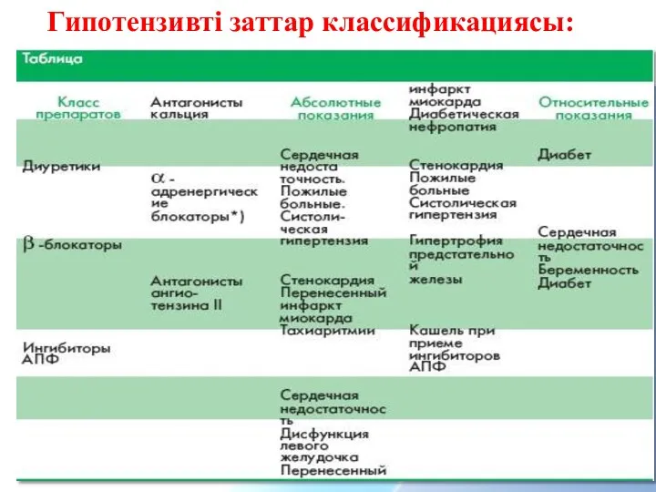 Гипотензивті заттар классификациясы: