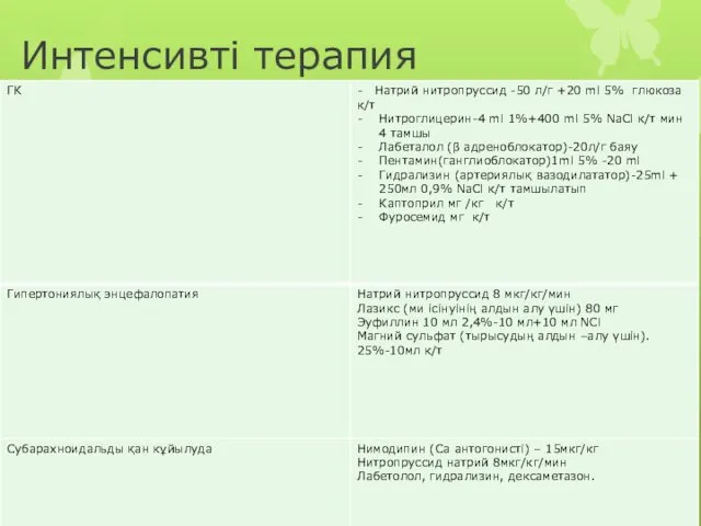 Интенсивті терапия