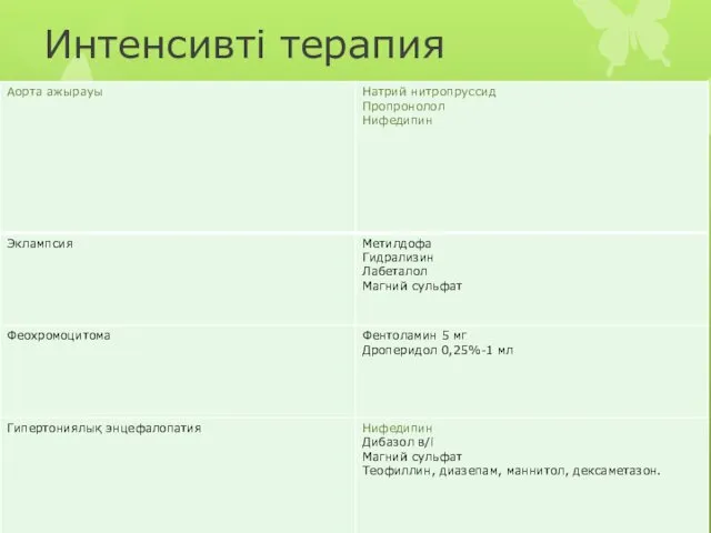 Интенсивті терапия