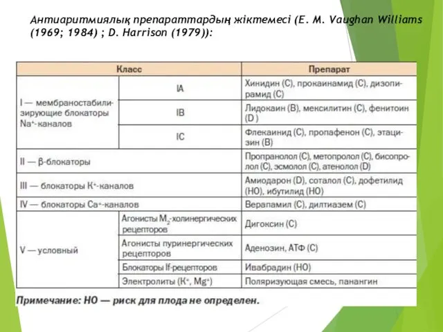 Антиаритмиялық препараттардың жіктемесі (E. M. Vaughan Williams (1969; 1984) ; D. Harrison (1979)):