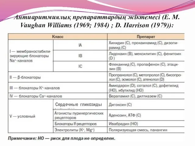 Антиаритмиялық препараттардың жіктемесі (E. M. Vaughan Williams (1969; 1984) ; D. Harrison (1979)): Сердечные гликозиды