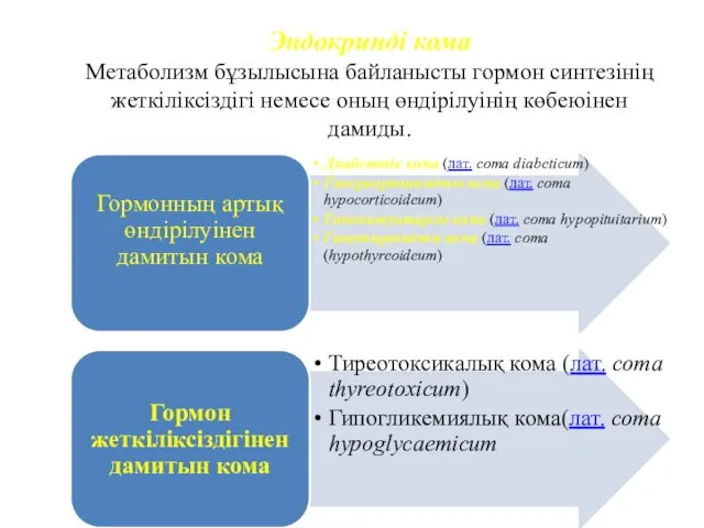 Эндокринді кома Метаболизм бұзылысына байланысты гормон синтезінің жеткіліксіздігі немесе оның өндірілуінің көбеюінен дамиды.