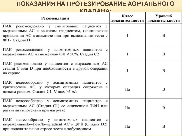 ПОКАЗАНИЯ НА ПРОТЕЗИРОВАНИЕ АОРТАЛЬНОГО КЛАПАНА: