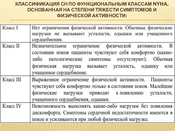 КЛАССИФИКАЦИЯ СН ПО ФУНКЦИОНАЛЬНЫМ КЛАССАМ NYHA, ОСНОВАННАЯ НА СТЕПЕНИ ТЯЖЕСТИ СИМПТОМОВ И ФИЗИЧЕСКОЙ АКТИВНОСТИ: