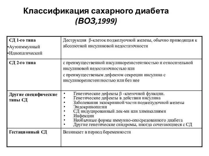 Классификация сахарного диабета (ВОЗ,1999)