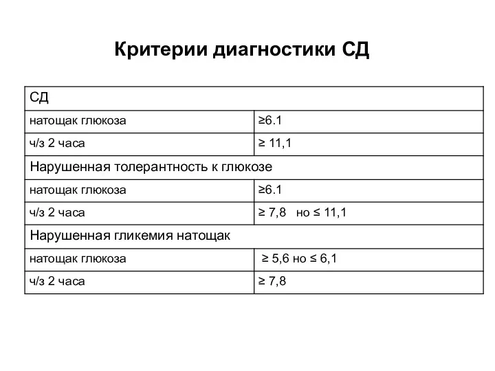 Критерии диагностики СД