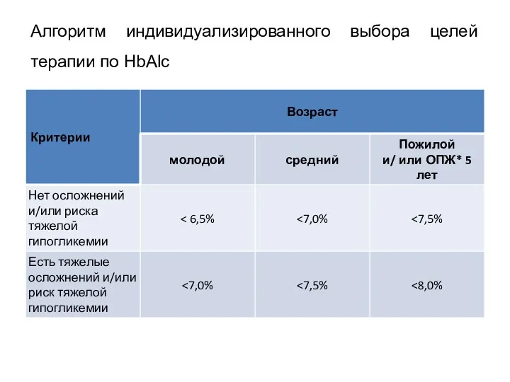 Алгоритм индивидуализированного выбора целей терапии по HbAlc