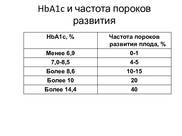 HbA1c и частота пороков развития