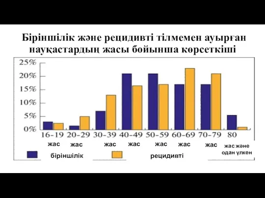 Біріншілік және рецидивті тілмемен ауырған науқастардың жасы бойынша көрсеткіші біріншілік