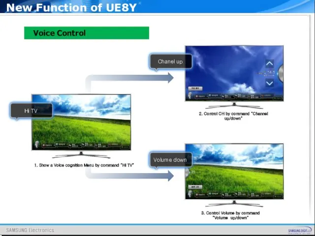 Voice Control New Function of UE8Y 1. Show a Voice