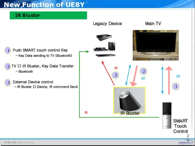 IR Bluster Legacy Device BT IR BT Main TV IR