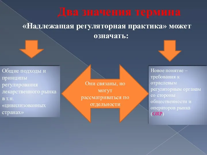 Два значения термина «Надлежащая регуляторная практика» может означать: