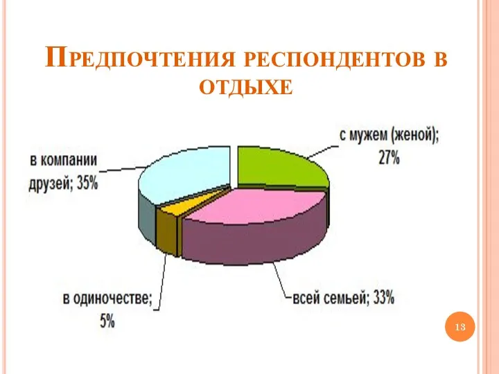 Предпочтения респондентов в отдыхе