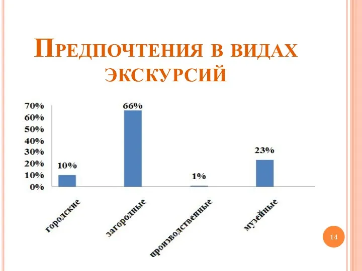 Предпочтения в видах экскурсий