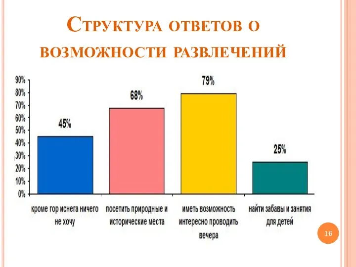 Структура ответов о возможности развлечений