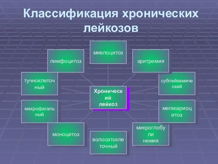 Классификация хронических лейкозов