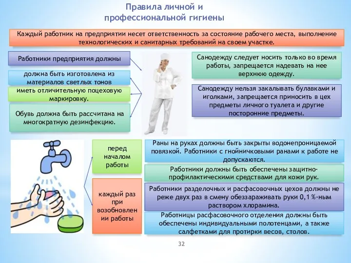 Правила личной и профессиональной гигиены Каждый работник на предприятии несет