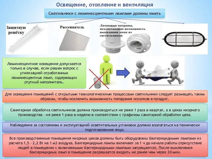 Освещение, отопление и вентиляция Светильники с люминесцентными лампами должны иметь