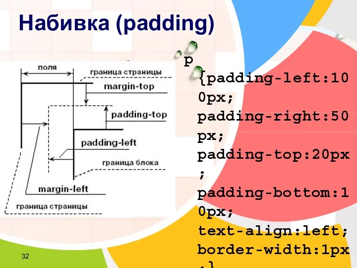 Набивка (padding) p {padding-left:100px; padding-right:50px; padding-top:20px; padding-bottom:10px; text-align:left; border-width:1px;}