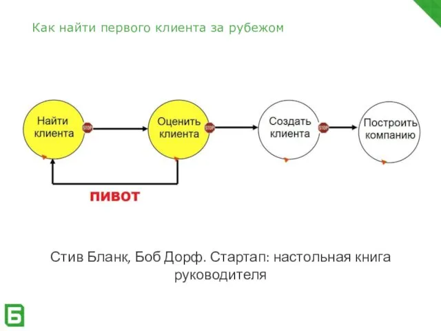 Как найти первого клиента за рубежом Стив Бланк, Боб Дорф. Стартап: настольная книга руководителя