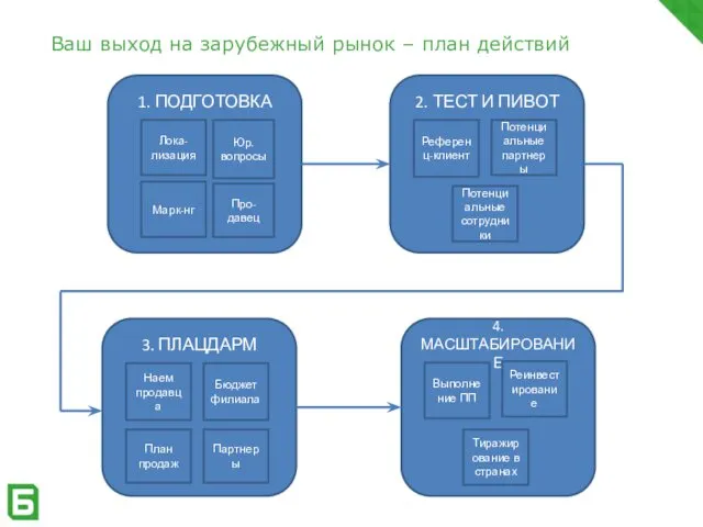 Ваш выход на зарубежный рынок – план действий 1. ПОДГОТОВКА