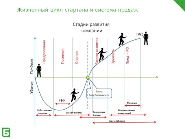 Жизненный цикл стартапа и система продаж