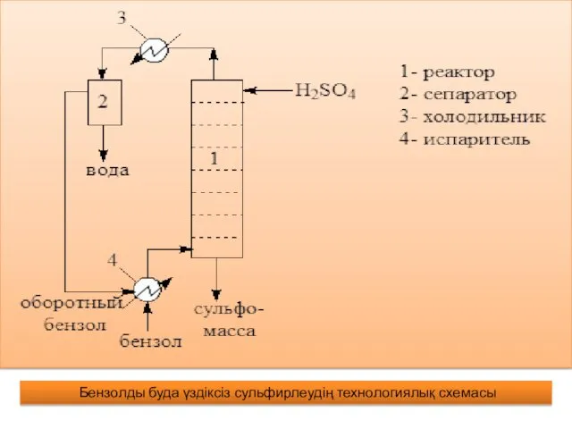 Бензолды буда үздіксіз сульфирлеудің технологиялық схемасы