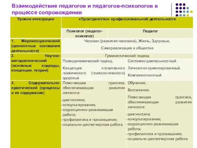 Взаимодействие педагогов и педагогов-психологов в процессе сопровождения