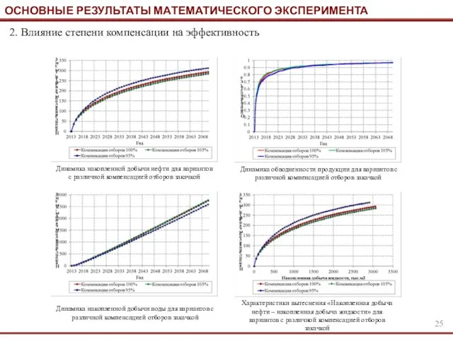 ОСНОВНЫЕ РЕЗУЛЬТАТЫ МАТЕМАТИЧЕСКОГО ЭКСПЕРИМЕНТА 2. Влияние степени компенсации на эффективность